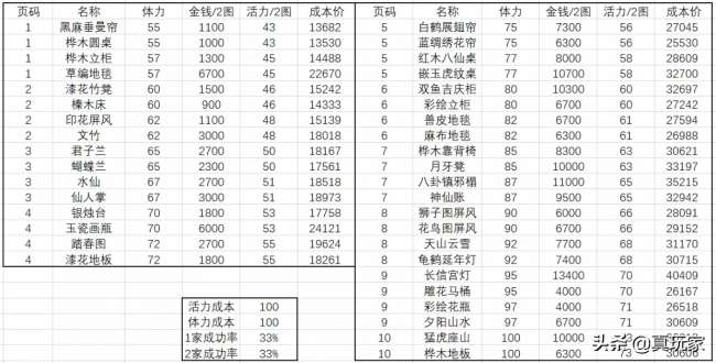 梦幻西游家具设计图价格及出图率（配方和制作技巧详解）