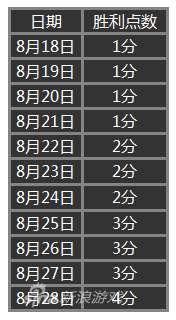 乖離百萬亞瑟王陣營選擇指南（陣營活動介紹與活動流程）