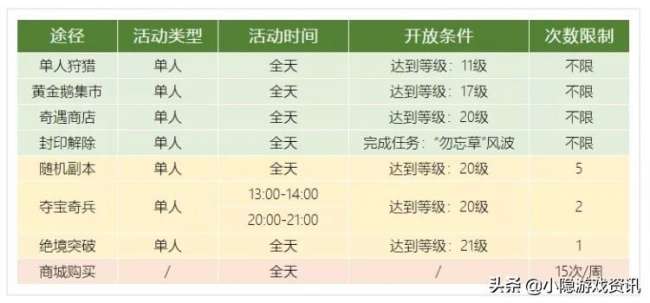 龍之谷強化轉(zhuǎn)移在哪找哪個npc（強化概率表和技巧詳解）
