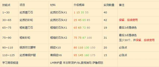 魔獸世界秘銀馬刺圖紙在哪里掉落最高（圖紙獲得方法及鍛造技巧）