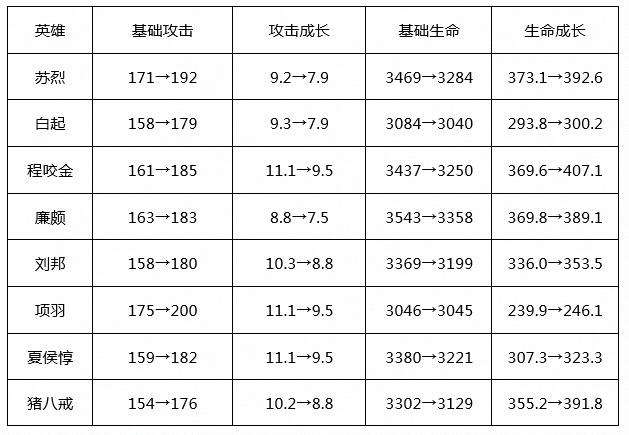 王者荣耀S19赛季更新时间及内容（具体内容与变化详解）
