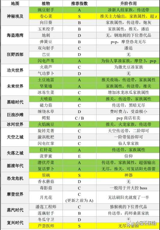 植物大战僵尸2攻略大全汇总（新手必看玩法技巧）