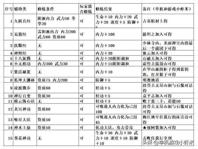 金庸群侠全传章节玩法攻略（附各武功排行与推荐）