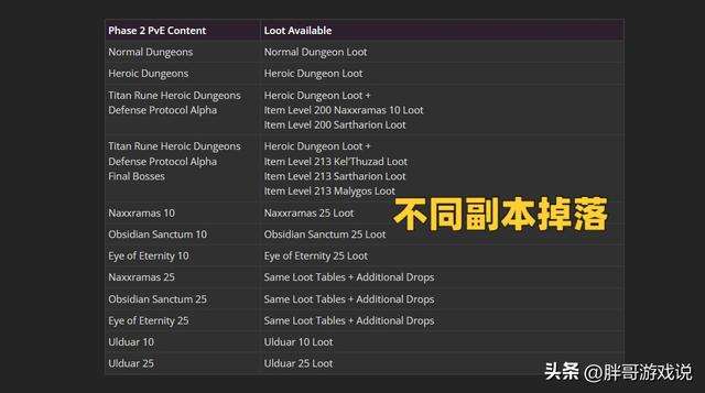 魔獸掉落列表查詢方法（P2階段掉落機制和規則詳解）