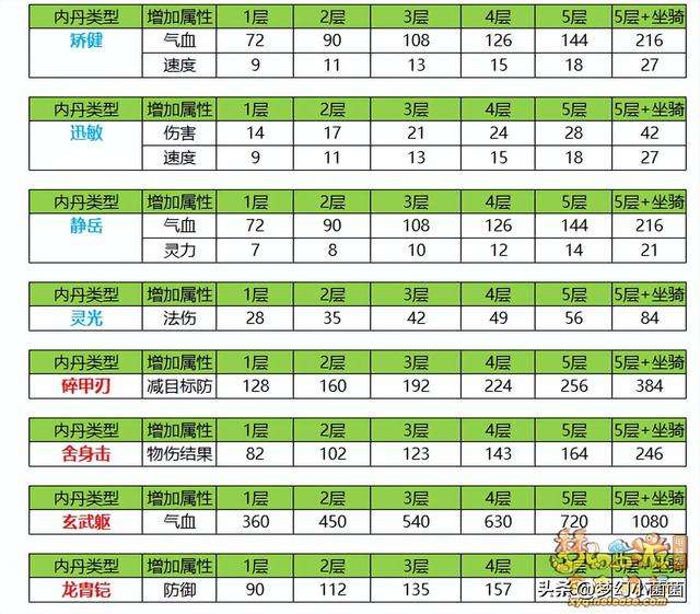 召喚獸內(nèi)丹升級(jí)技巧與點(diǎn)化大全（最新內(nèi)丹數(shù)據(jù)分析2024）