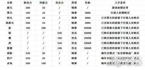 真三國無雙6神雀獲得方法（附新手入門操作教程）