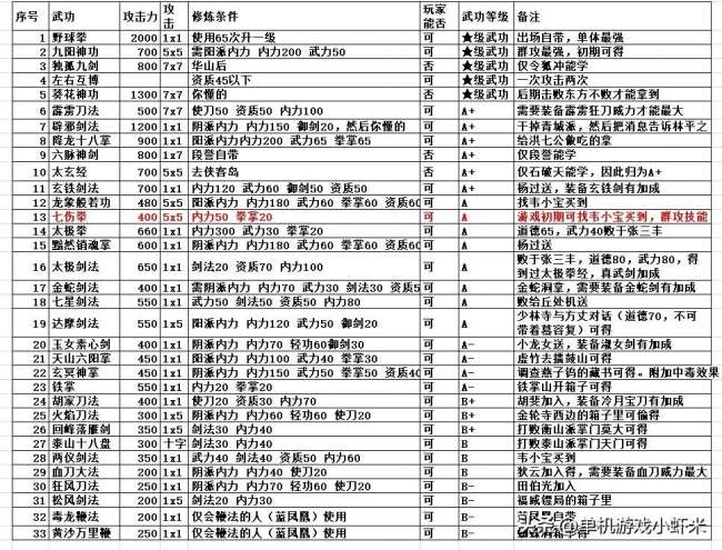 金庸群侠全传章节玩法攻略（附各武功排行与推荐）