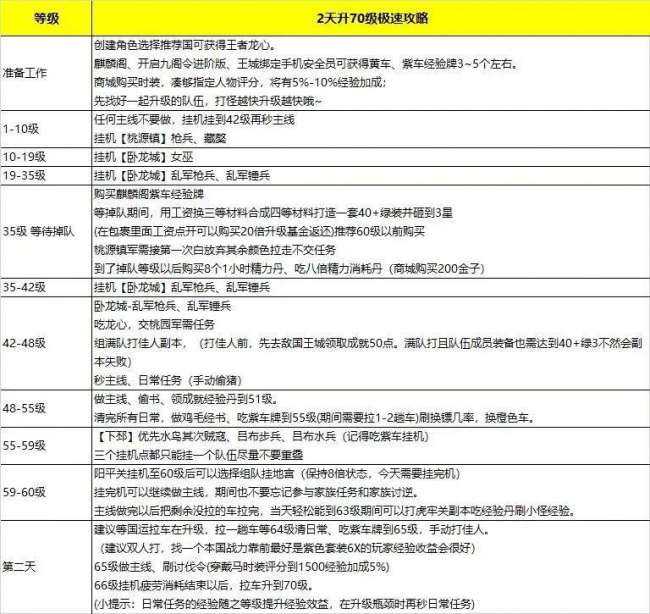 御龍?jiān)谔焐?jí)攻略及裝備升級(jí)技巧（懷舊服新區(qū)快速升級(jí)*）