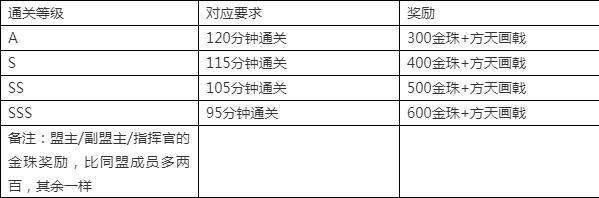 三國志戰略版虎牢關規則詳解（副本玩法流程與獎勵分析）