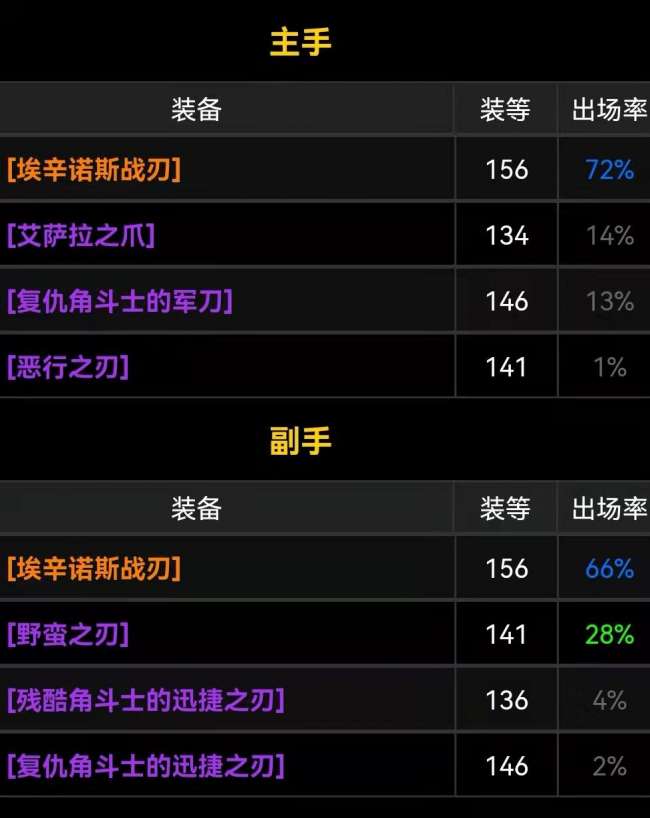 魔兽世界伊利丹掉落列表一览（最全蛋刀掉率分析）