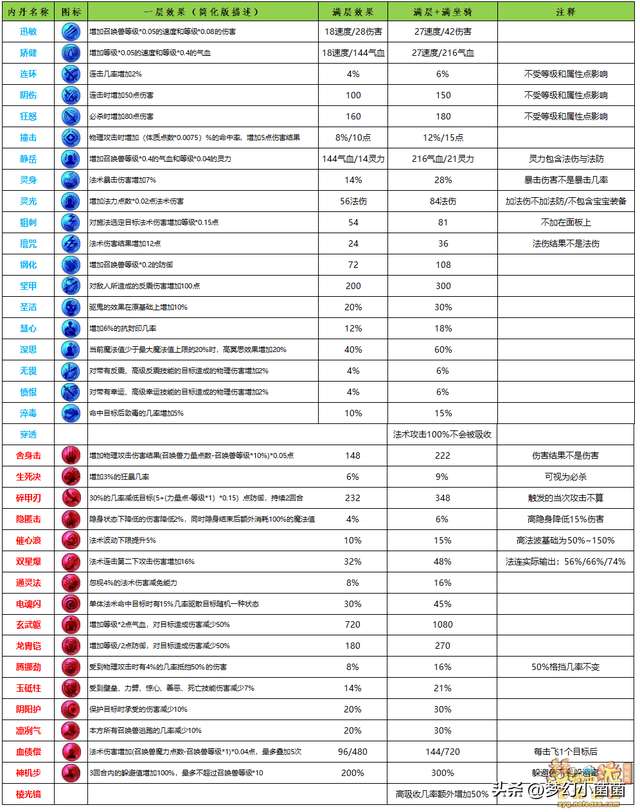 召喚獸內(nèi)丹升級(jí)技巧與點(diǎn)化大全（最新內(nèi)丹數(shù)據(jù)分析2024）