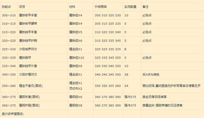 魔獸世界秘銀馬刺圖紙在哪里掉落最高（圖紙獲得方法及鍛造技巧）