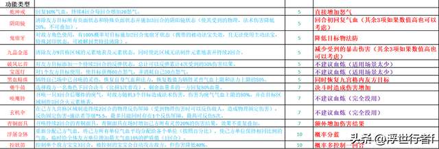 梦幻诛仙法宝技能大全介绍（法宝技能表及御兽类型详解）