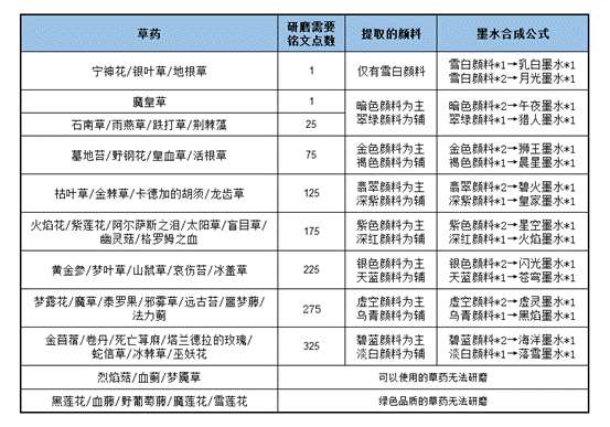 魔兽世界怀旧服铭文雪白颜料在哪买（颜料和墨水制作公式）