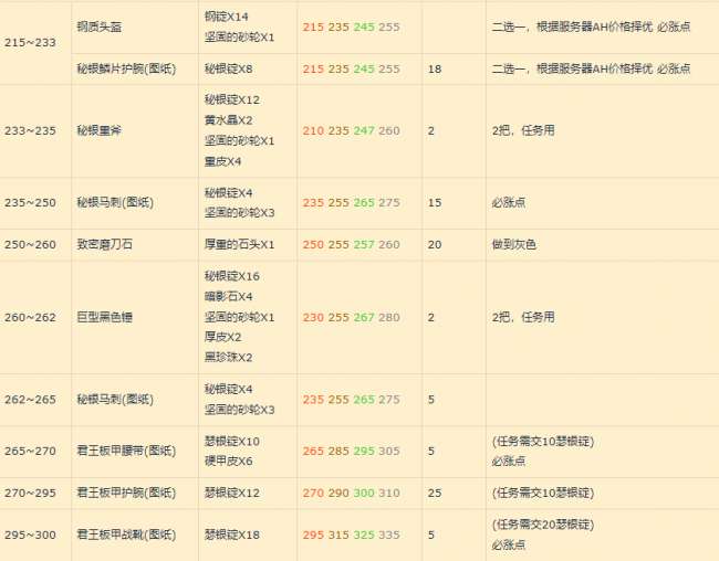 魔獸世界秘銀馬刺圖紙在哪里掉落最高（圖紙獲得方法及鍛造技巧）