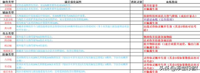 梦幻诛仙法宝技能大全介绍（法宝技能表及御兽类型详解）