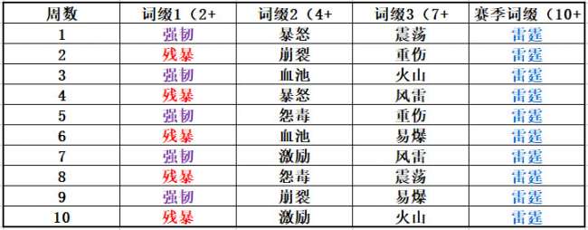 魔獸世界終極戰斗訓練石怎么獲得（獲得途徑和使用方法）