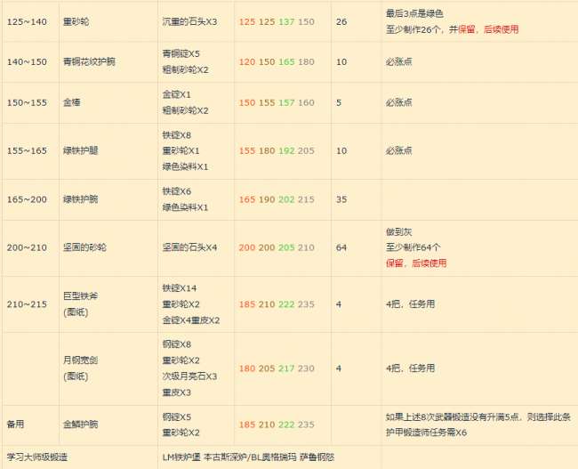 魔獸世界秘銀馬刺圖紙在哪里掉落最高（圖紙獲得方法及鍛造技巧）