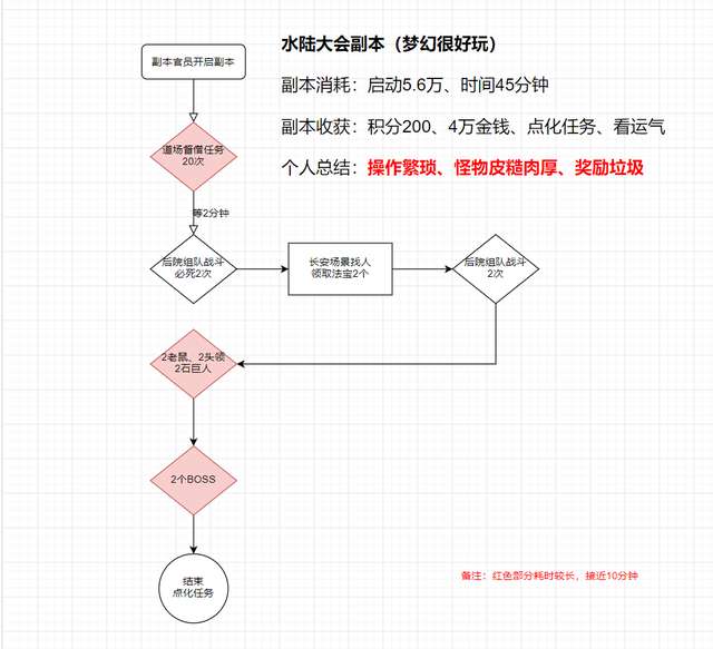 夢(mèng)幻西游水陸大會(huì)副本攻略大全（NPC位置圖及5人副本流程）