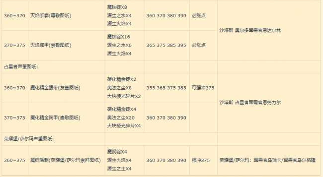 魔獸世界秘銀馬刺圖紙在哪里掉落最高（圖紙獲得方法及鍛造技巧）